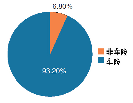 2015年互聯網財產險業務結構.jpg