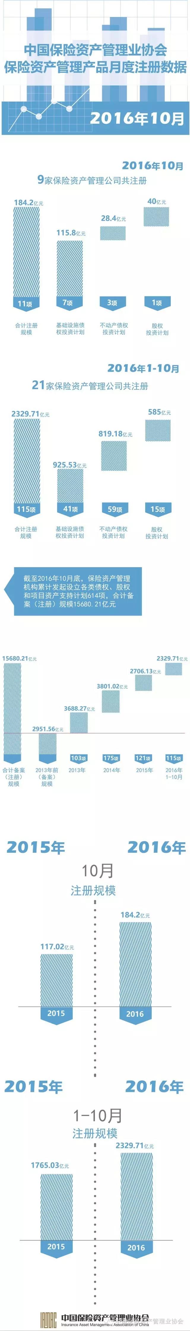 10月份保險資產管理業協會產品注冊規模184.2億